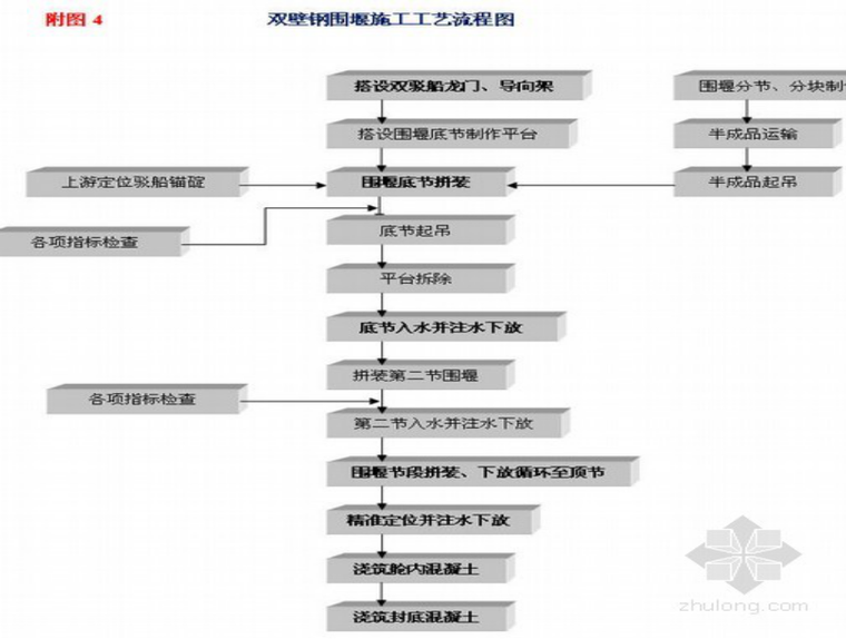 [武汉]钢围堰施工技术(双壁，共62页)-施工工艺