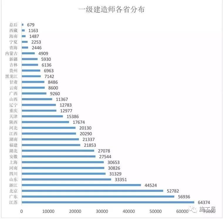 建造师注册注销资料下载-全国哪个省市的注册建造师最多？