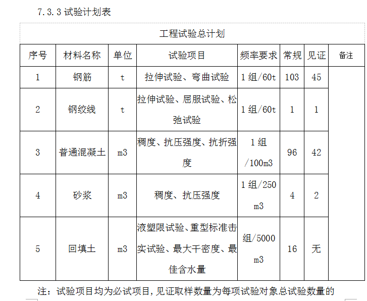 工程质量保证体系-创优项目-试验计划表