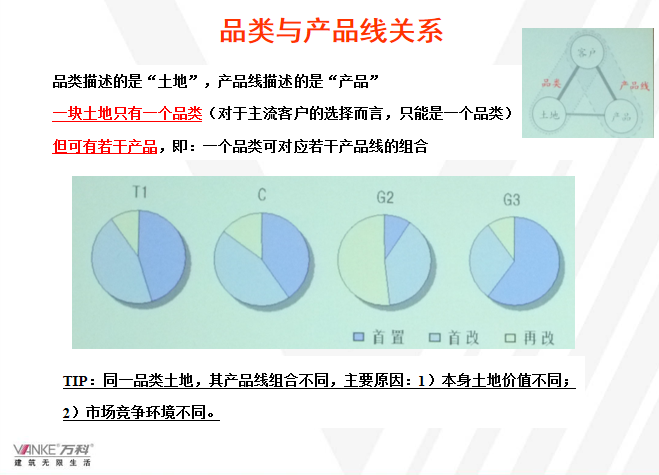 知名地产全程营销策划-房地产产品规划定位解析-品类与产品线关系