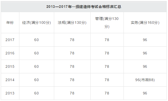 刚刚！2018年一建成绩查询入口已开通，立即点击查询！_4