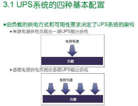 数据中心供配电系统架构[140页]-UPS系统的四种基本配置