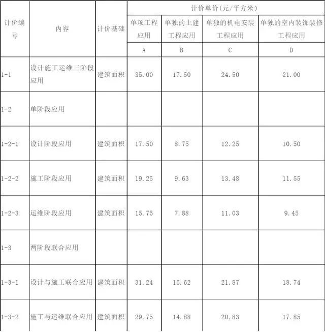 广东出台BIM应用费用计价依据_2