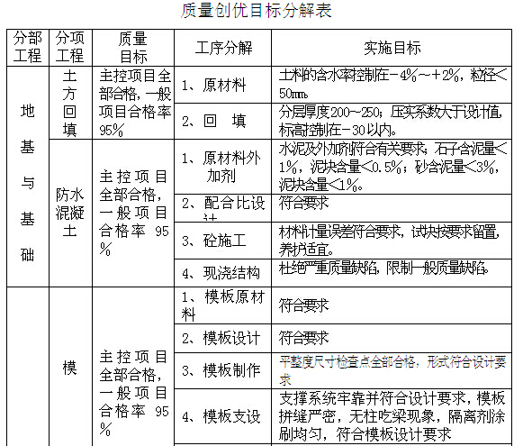 住宅楼及实验楼工程创鲁班奖策划书（114页）-质量创优目标分解表