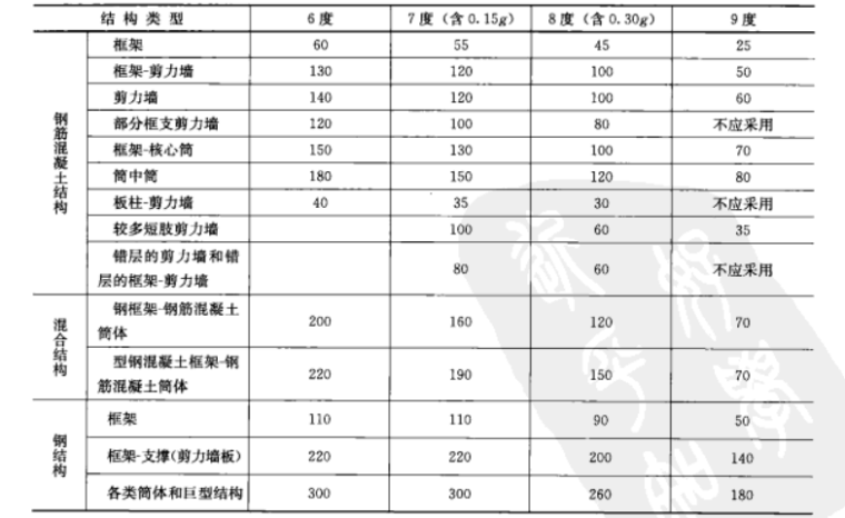 结构施工图审查内容资料下载-[姜学诗]建筑结构施工图设计文件审查常见问题分析