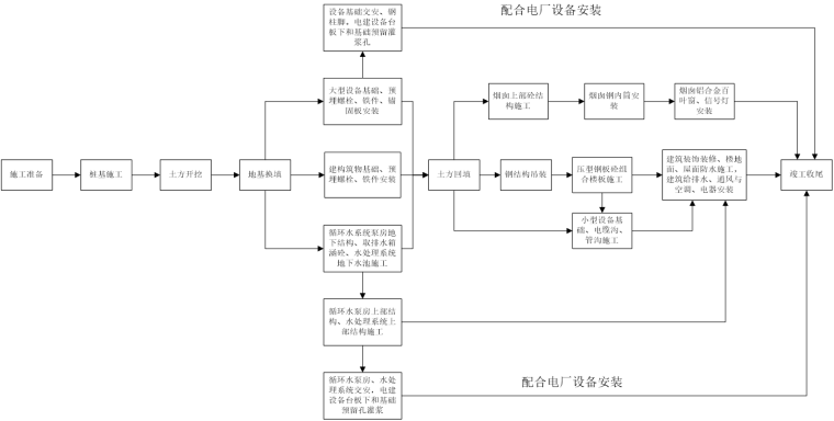 [印尼万丹]超临界燃煤电厂施工组织设计（221页）-38总体施工流程图