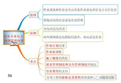 368页一建《建设工程项目管理》教材要点全整理_59