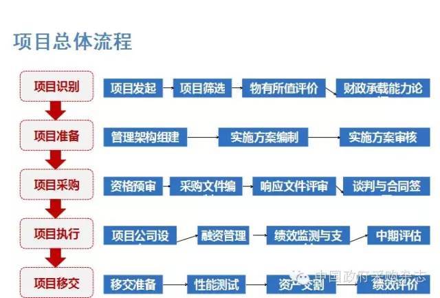 机电车充电设施资料下载-PPP项目操作流程与运作要点之项目识别篇