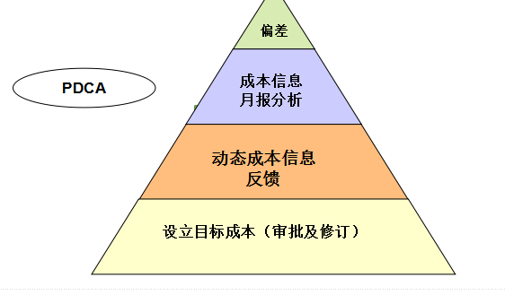 [知名地产地产]知名地产地产成本控制管理（共65页）-目标成本的管理