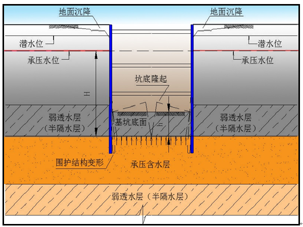 抗突涌稳定资料下载-[上海]轨道交通基坑工程车站主体基坑降水方案