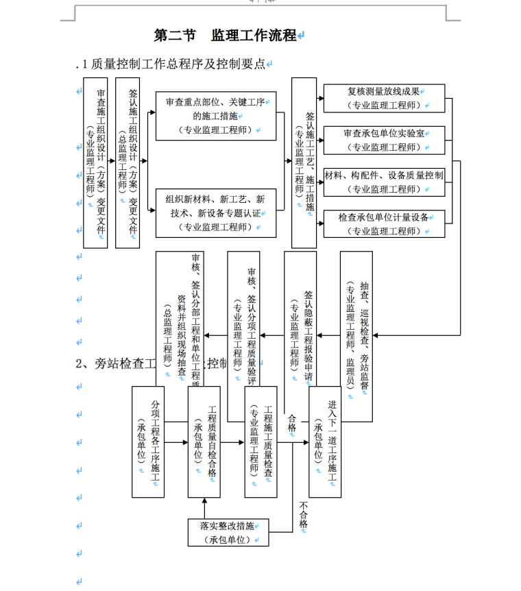 南京麒麟科技创新园小牛头山公园工程监理实施细则-监理工作流程