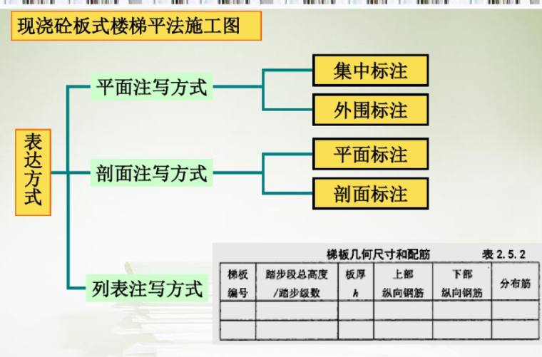 建筑识图楼梯平法施工图识读-平法施工图