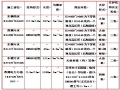 旧路改造路段深基坑开挖及支护安全专项方案Word版（共65页）