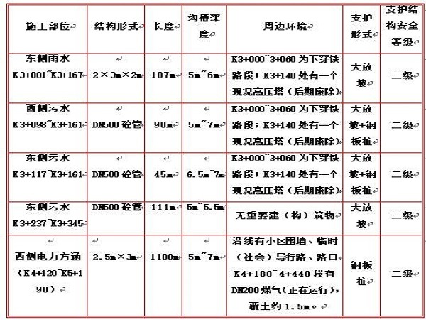 便道安全方案资料下载-旧路改造路段深基坑开挖及支护安全专项方案Word版（共65页）