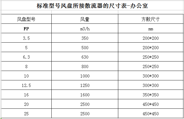世界著名建筑尺寸资料下载-风盘散流器尺寸表