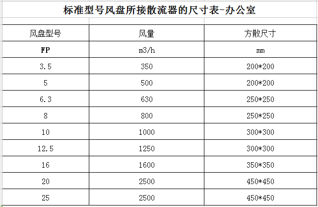 风机盘管安装尺寸资料下载-风盘散流器尺寸表