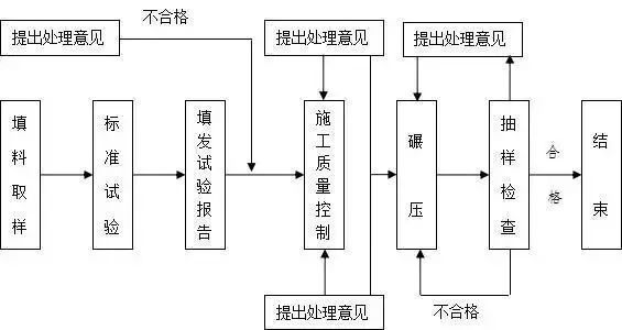 工程施工全套工艺流程图_8