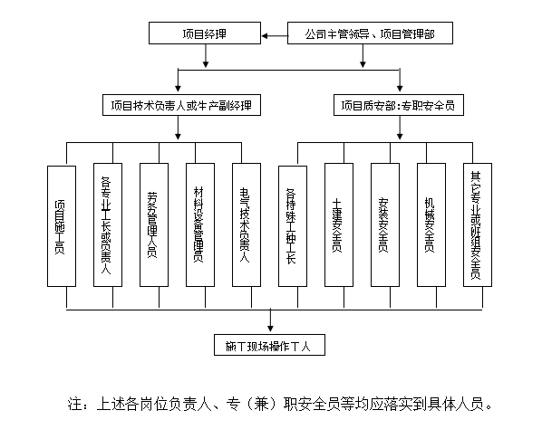 【中建】安全文明施工责任制及管理制度（共30页）_4