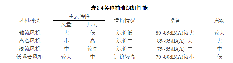 商用厨房通风空调设计_10