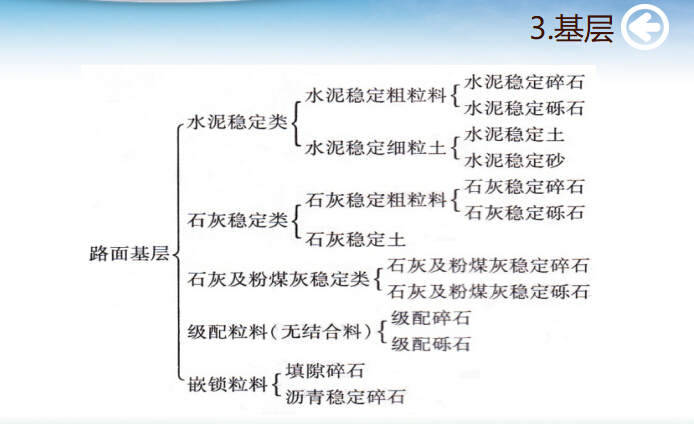 2015路面工程讲义（垫层+底基层+基层+面层+联合层+封层、透层与黏层）-基层