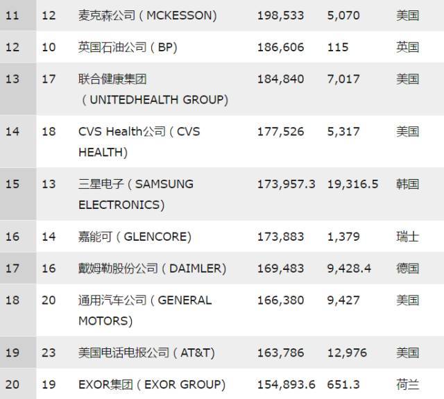 中国建筑跃升《财富》世界500强第24位！_4