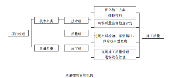 [眉山]中梁·华府项目施工总承包工程施工组织设计（共310页-质量控制管理机构