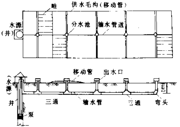 管道建筑物工程资料下载-田间工程建筑物PPT汇总之低压管道