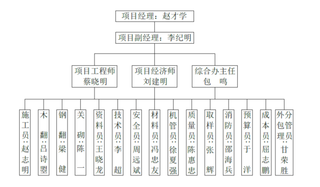 上海市建筑施工资料下载-上海建工合肥绿地中心北地块工程施工组织设计（共112页）