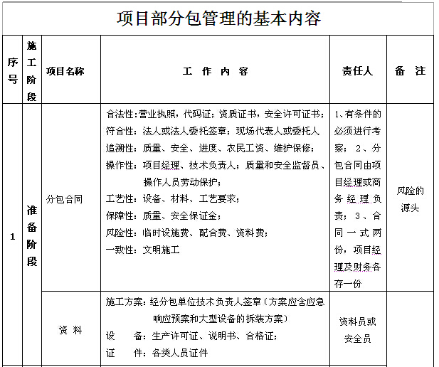 住宅楼项目施工策划书-项目部分包管理的基本内容