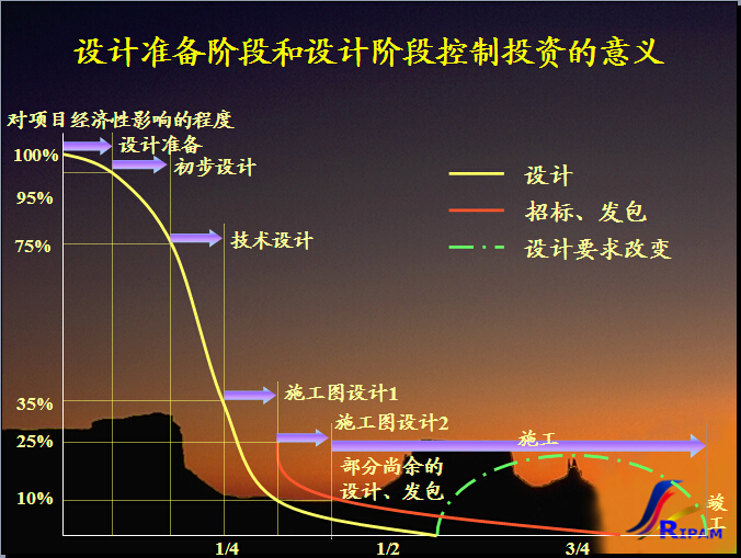 建设项目决策和实施策划（107页）-设计准备阶段和设计阶段控制投资的意义