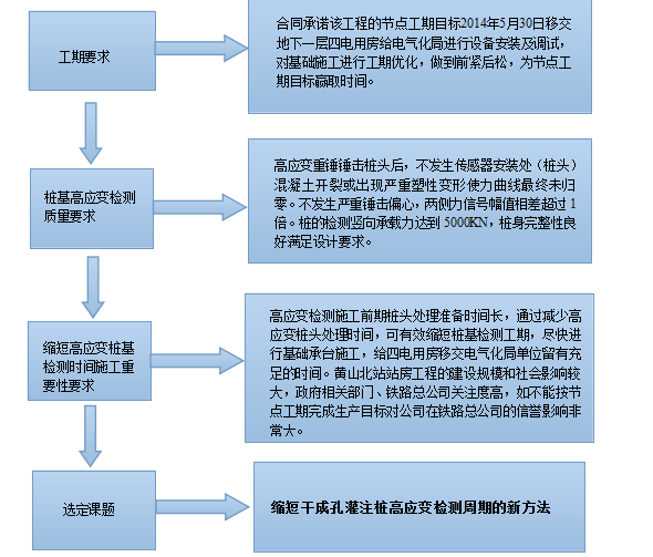 缩短干成孔灌注桩高应变检测周期新方法_3