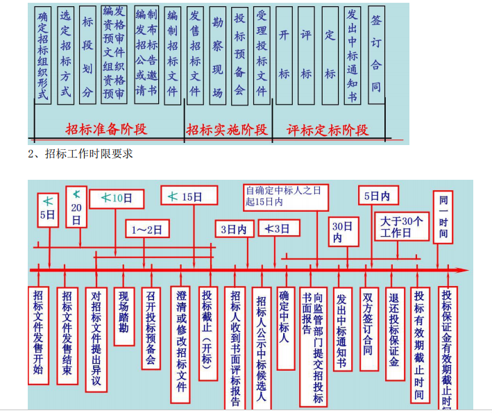 2018造价工程师案例知识点总结-建设工程施工招标投标