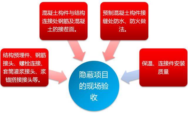 万科装配式建筑项目管理实施要点总结!_9