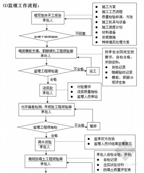 [陕西]大型污水处理厂工程监理大纲273页（处污能力20万吨每日、资料完整）-水池结构工程监理工作流程 