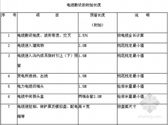 [四川]2015版建设工程量清单计价定额说明(超详细 601页)-电缆敷设的附加长度 