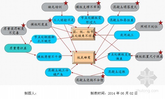 [QC成果]提高钢筋混凝土坡屋面质量一次合格率-要因分析关联图 