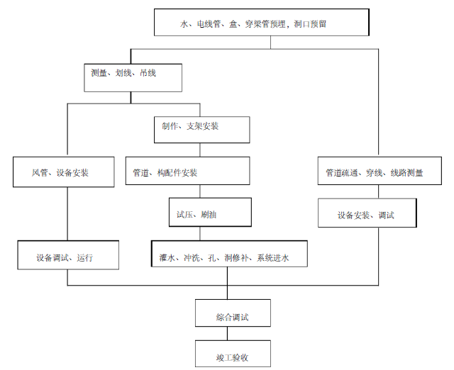 浙商国际大厦消防系统工程施工组织设计111页_3