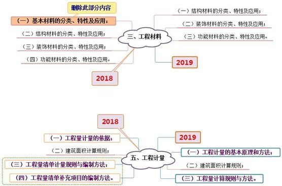 盘点！2019年一级造价工程师考试大纲变化情况_12