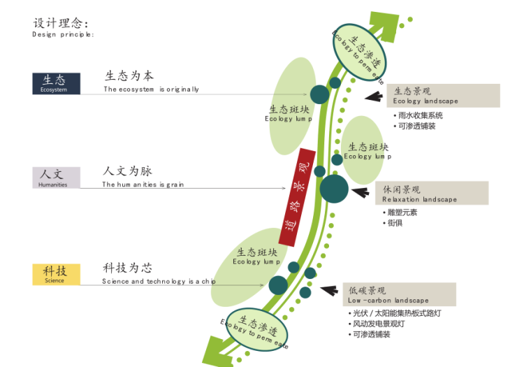 [武汉]一路街道景观（现代，休闲绿化）C-3 设计理念