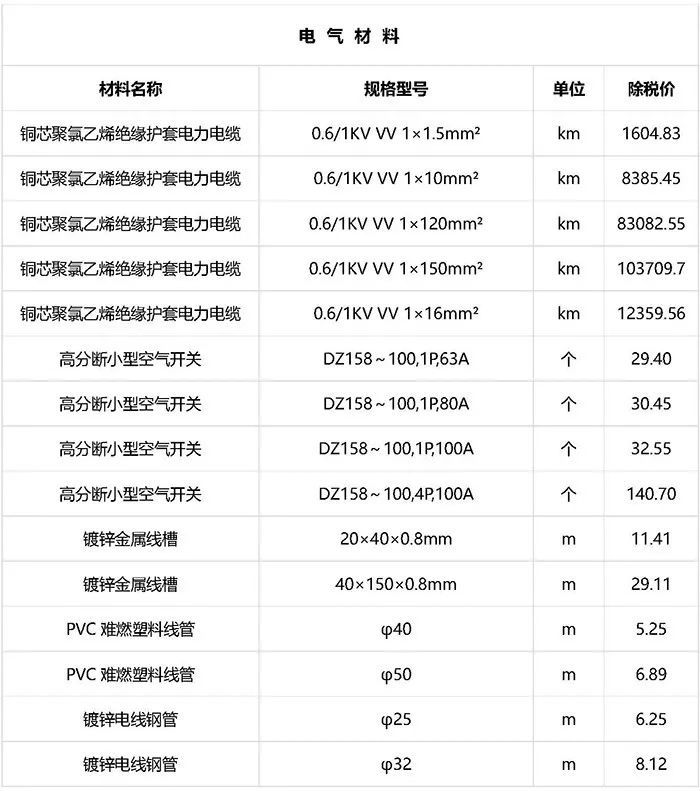 最新建筑工程常用材料价格消息（2019年2月）_10