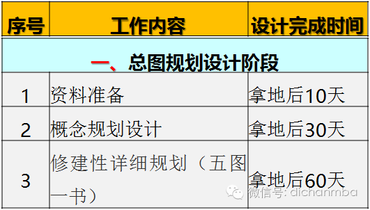 项目报建进度计划资料下载-万科项目计划时间标准（5大模块进度计划时间标准！）