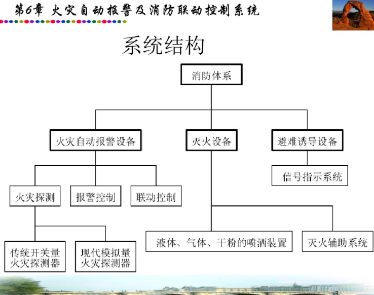 电气消防自动系统ppt资料下载-火灾自动报警及消防联动控制系统