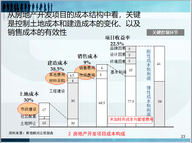 房地产开发项目成本控制（92页，含图）-房地产开发项目成本构成