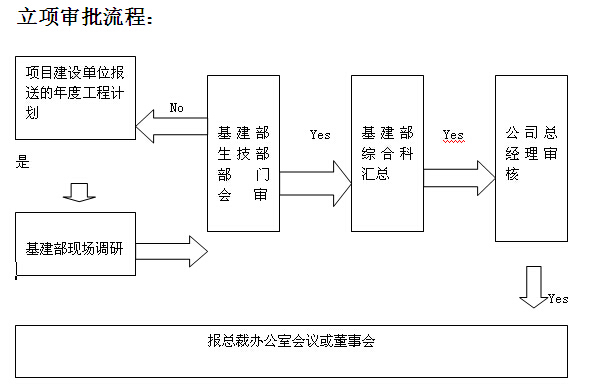 工程部工程管理流程图资料下载-基建矿井工程管理规章制度及流程（含流程图）