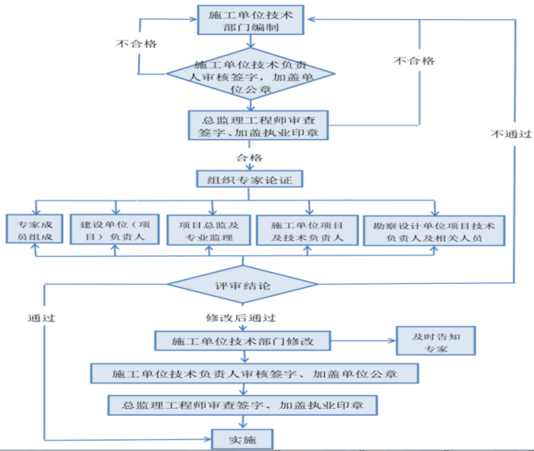 分部分项工程安全管理规定资料下载-危险性较大的分部分项工程安全管理规定（37号令）解读PPT