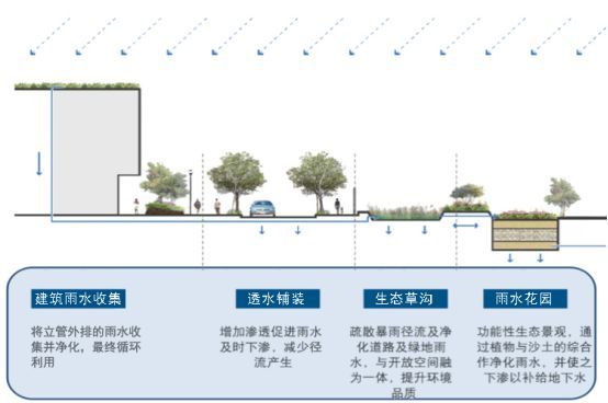 不想项目积水，海绵城市了解一下？_12