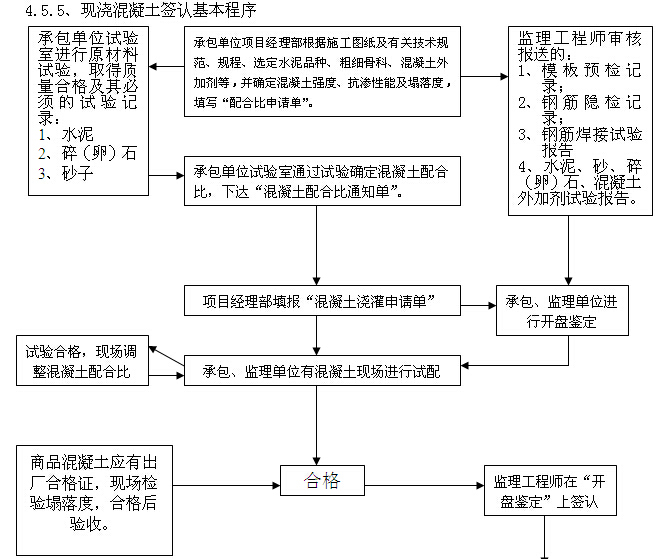 [四川]综合楼项目建设监理规划（图文丰富）-现浇混凝土签认基本程序