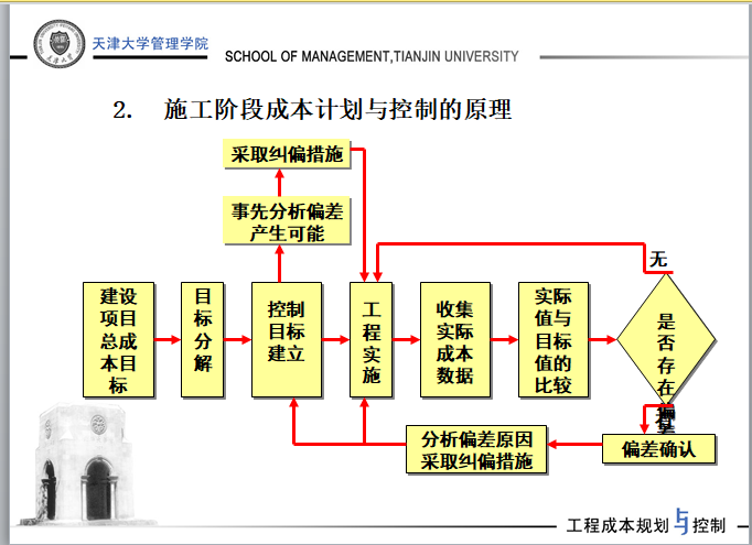 天津大学讲义-工程项目施工阶段的成本规划与控制-施工阶段成本计划与控制的原理