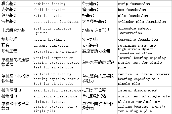 土木工程专业词汇资料下载-结构专业常用英语词汇