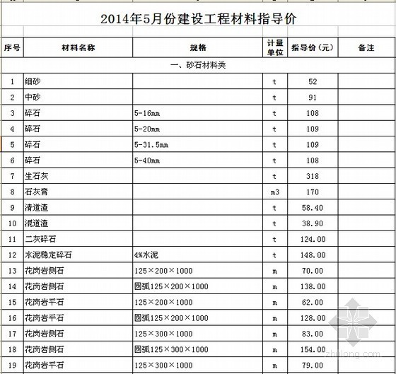 11月常州建筑材料指导价资料下载-[江苏]2014年5月份建筑材料市场指导价